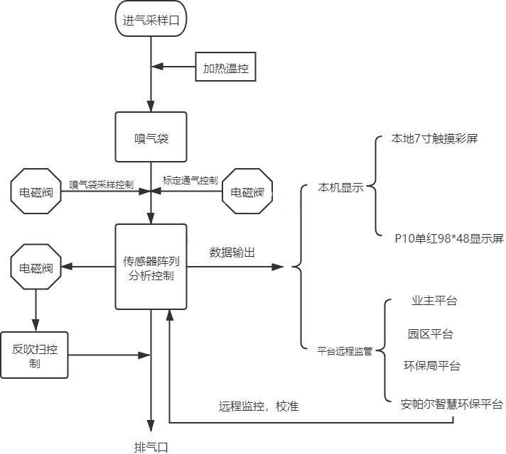 惡臭氣象監測儀廠家產品
