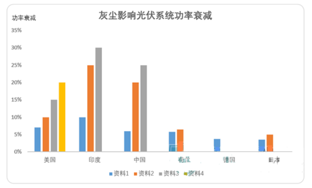 光伏電站灰塵監(jiān)測(cè)儀器數(shù)據(jù)圖